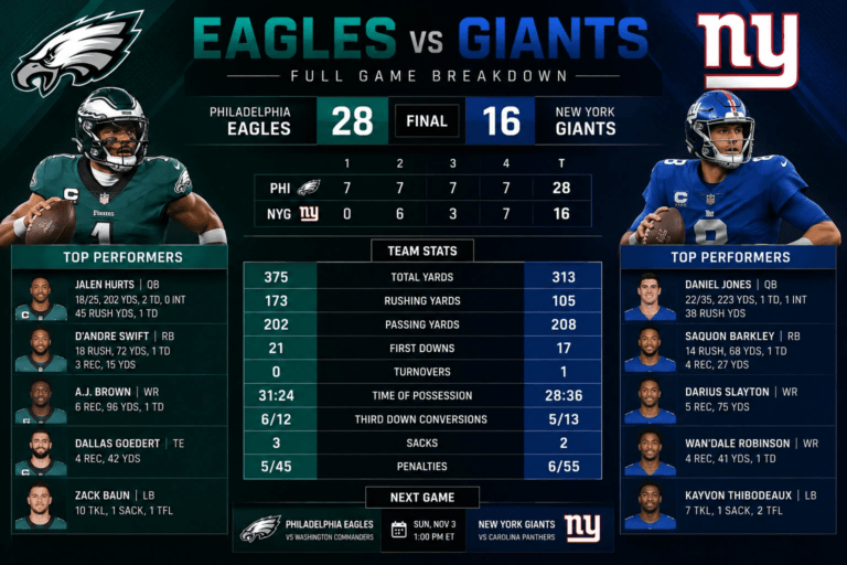 Eagles vs Giants Match Player Stats