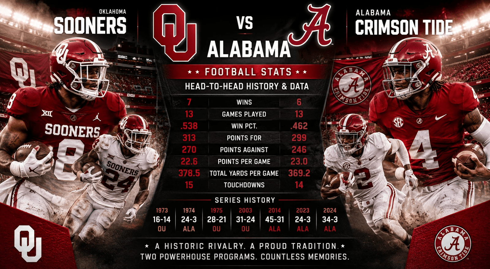 Oklahoma Sooners vs Alabama Crimson Tide Football Stats