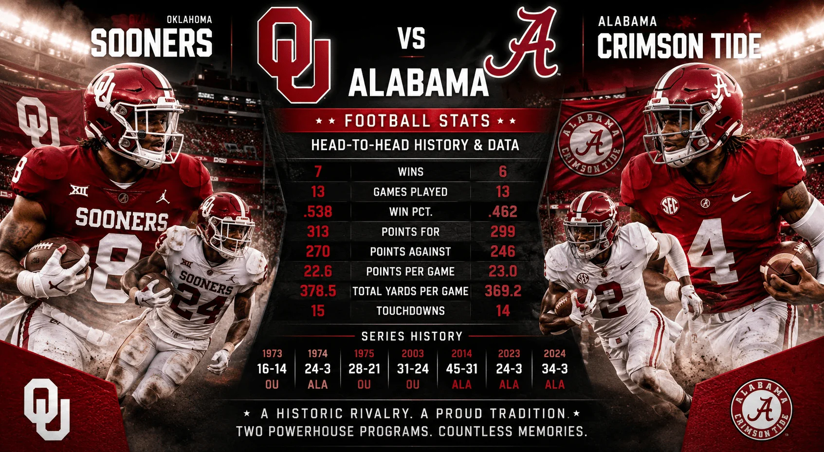 Oklahoma Sooners vs Alabama Crimson Tide Football Stats