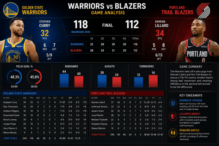 Warriors vs Blazers Player Stats