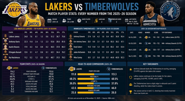 Lakers vs Timberwolves Match Player Stats