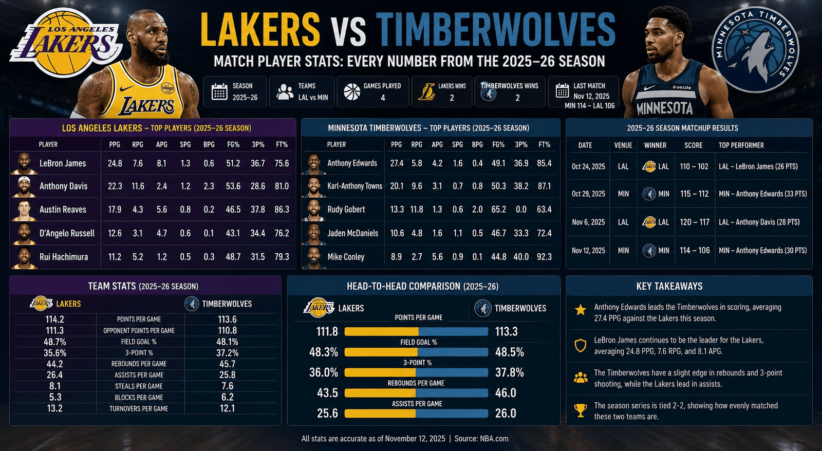 Lakers vs Timberwolves Match Player Stats